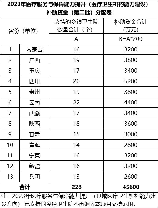 刚才！34万州里卫生院最新版医疗筑立筑设圭表出炉！（附清单）威廉希尔williamhill(图2)