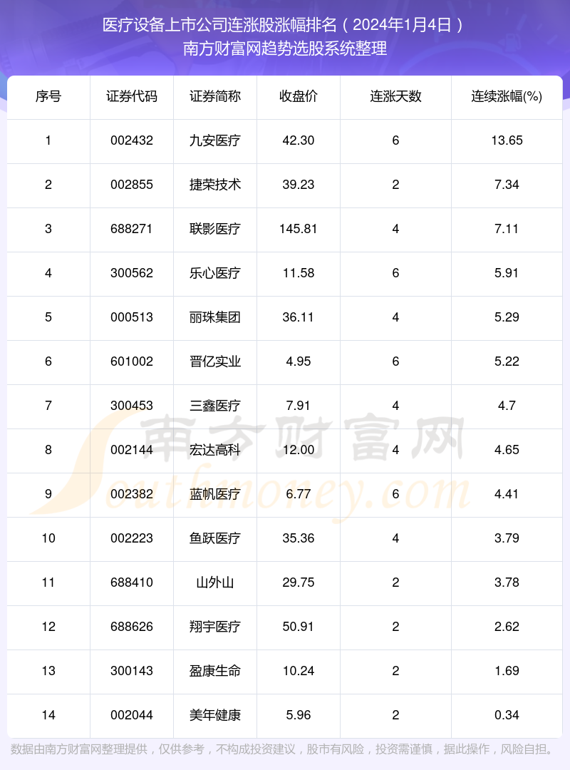 20威廉希尔williamhill24年1月4日医疗装备上市公司共14只个股连涨