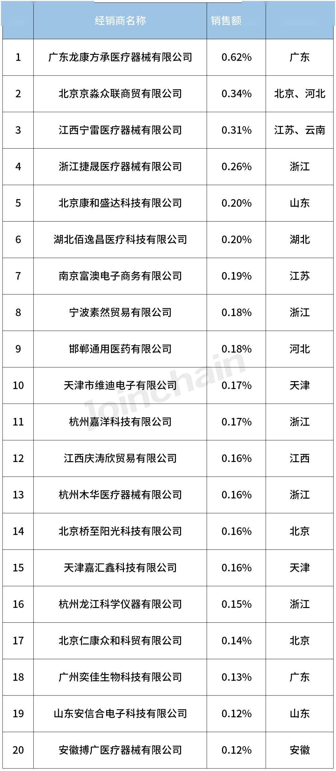 威廉希尔williamhill医疗器材经销商盘货 2023年1-11月超声影像诊断开发经销商排行榜公立三级市占率4453%(图3)