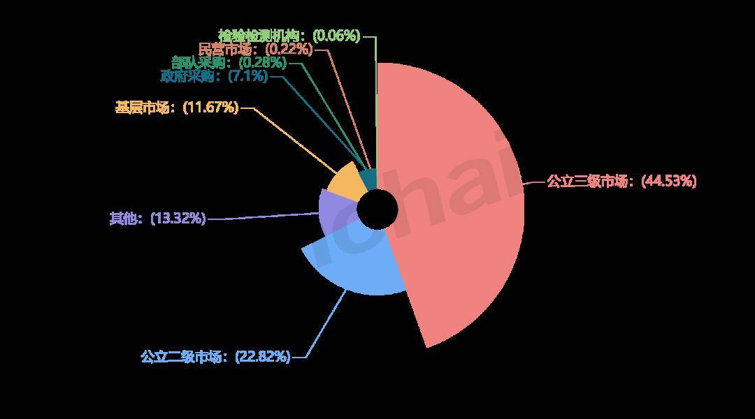 威廉希尔williamhill医疗器材经销商盘货 2023年1-11月超声影像诊