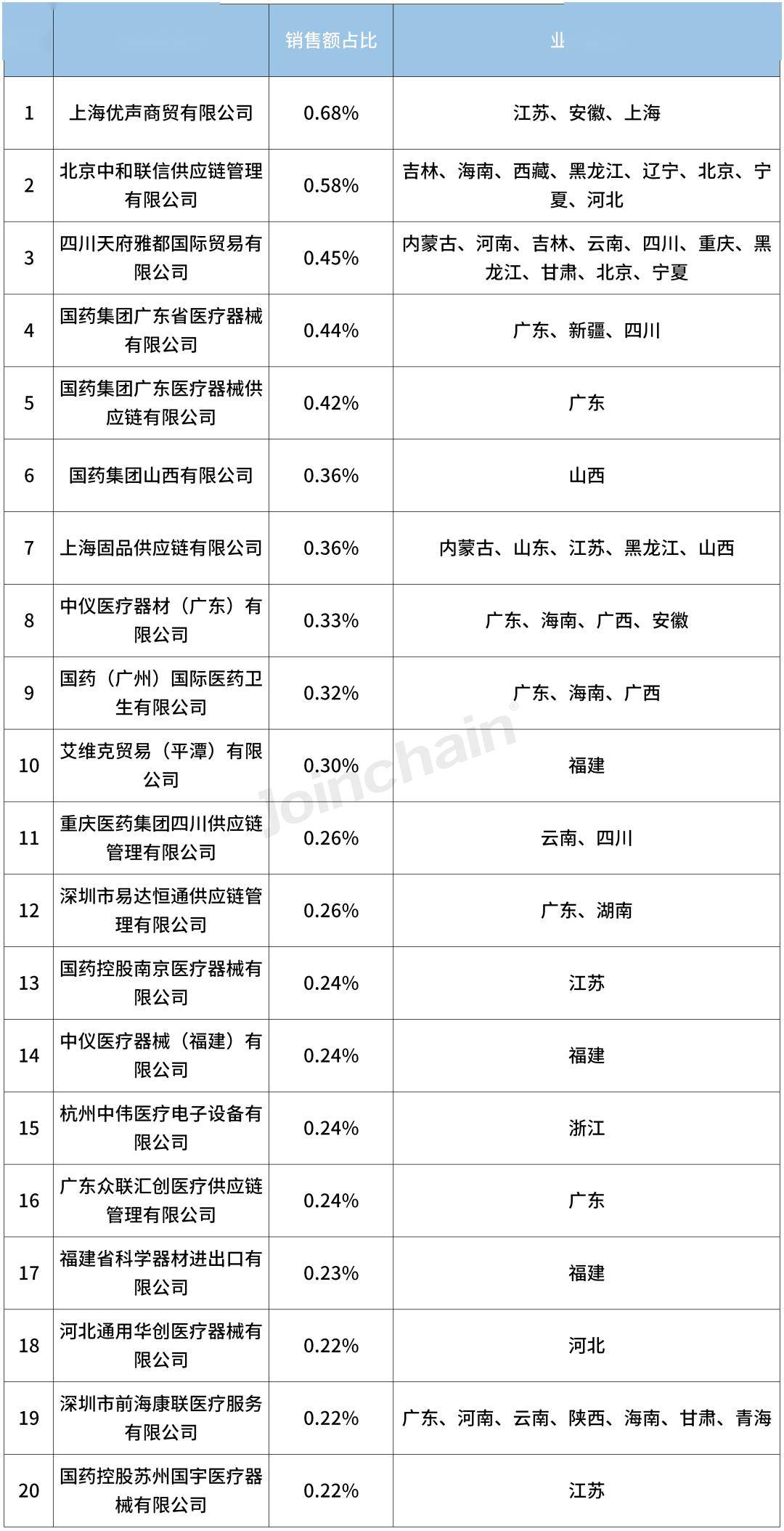 威廉希尔williamhill医疗器材经销商盘货 2023年1-11月超声影像诊断开发经销商排行榜公立三级市占率4453%(图2)