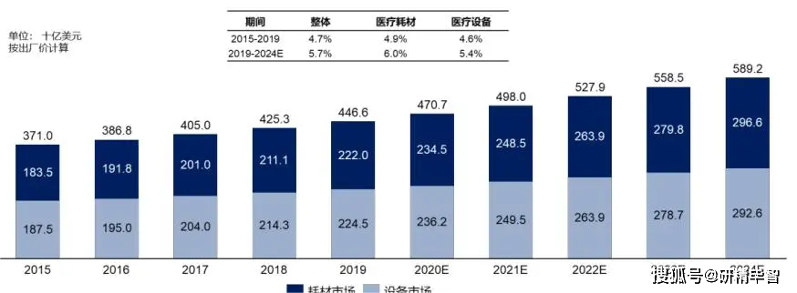 中邦医疗用具商场近况与开展前景深度调研叙威廉希尔williamhill述(图3)