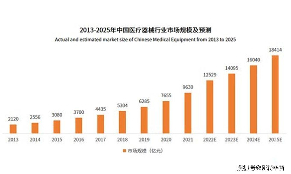 中邦医疗用具商场近况与开展前景深度调研叙威廉希尔williamhill述(图2)