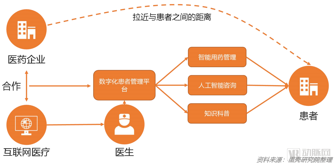 威廉希尔williamhill医疗强壮数字化本事将会带来打倒式改进(图3)