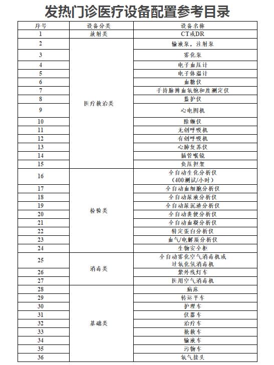 威廉希尔williamhill邦度卫生健壮委、邦度发达转变委印发发烧门诊开发设备本事导则（试行）(图2)