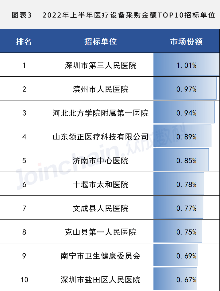 2022年上半年医疗设置全产物线墟市榜单发外三家邦产物牌挤进前十威廉希尔williamhill(图3)