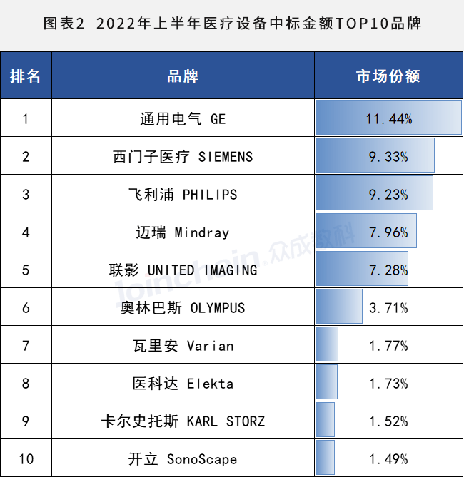 2022年上半年医疗设置全产物线墟市榜单发外三家邦产物牌挤进前十威廉希尔williamhill(图2)