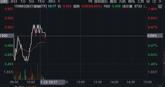 底部确立？行业最大医疗东西ETF(159883)止跌翻红溢价明显机构：招标光复海