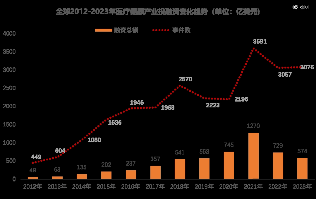 2023年环球医疗壮健投融资剖析讲演威廉希尔williamhill