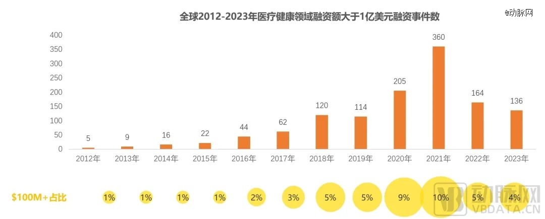 2023年环球医疗壮健投融资剖析讲演威廉希尔williamhill(图6)