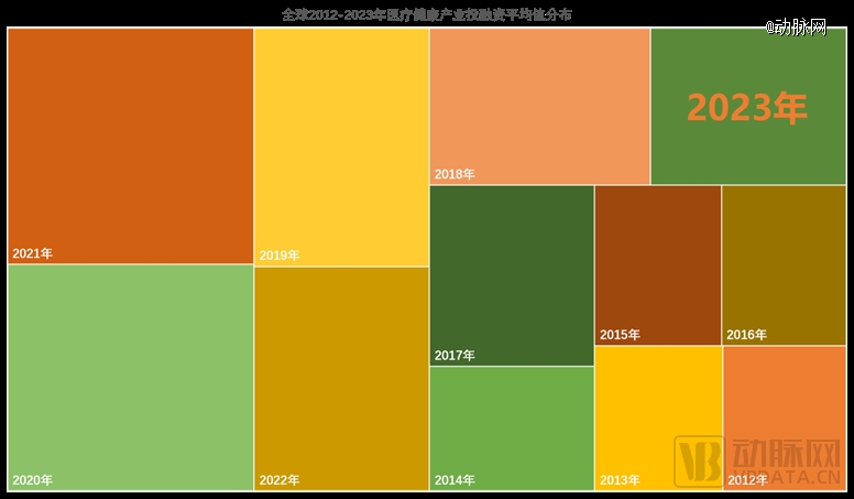 2023年环球医疗壮健投融资剖析讲演威廉希尔williamhill(图5)