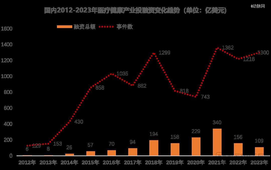 2023年环球医疗壮健投融资剖析讲演威廉希尔williamhill(图3)