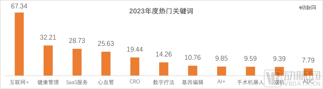 2023年环球医疗壮健投融资剖析讲演威廉希尔williamhill(图12)