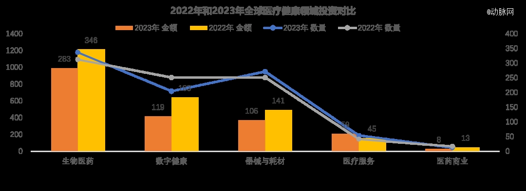 2023年环球医疗壮健投融资剖析讲演威廉希尔williamhill(图8)