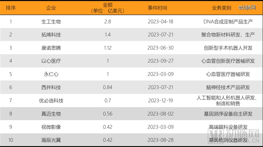 2023年环球医疗壮健投融资剖析讲演威廉希尔williamhill(图18)