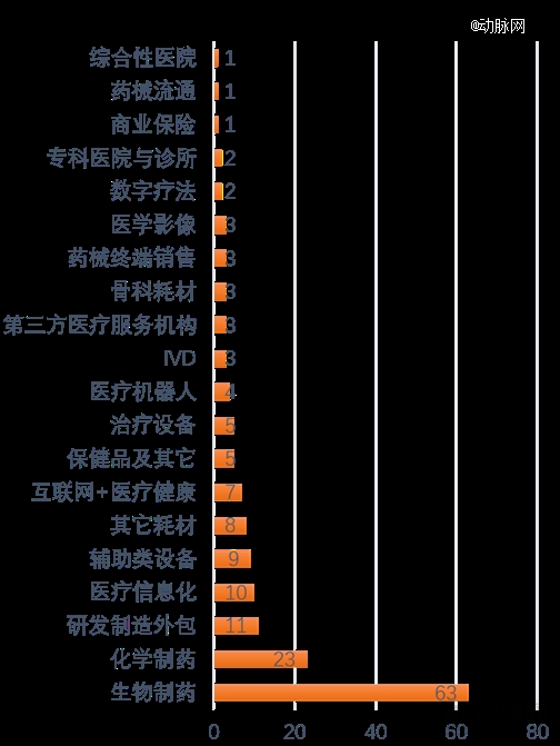 2023年环球医疗壮健投融资剖析讲演威廉希尔williamhill(图20)