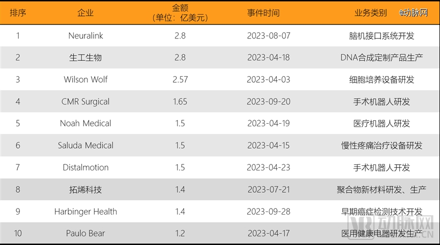 2023年环球医疗壮健投融资剖析讲演威廉希尔williamhill(图17)