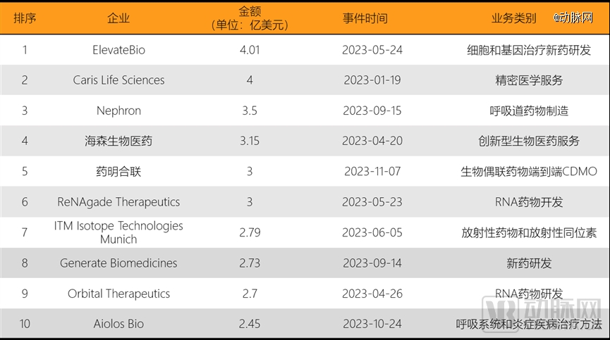 2023年环球医疗壮健投融资剖析讲演威廉希尔williamhill(图15)