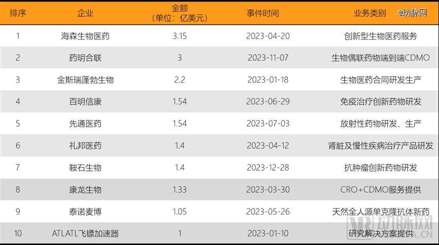 2023年环球医疗壮健投融资剖析讲演威廉希尔williamhill(图16)