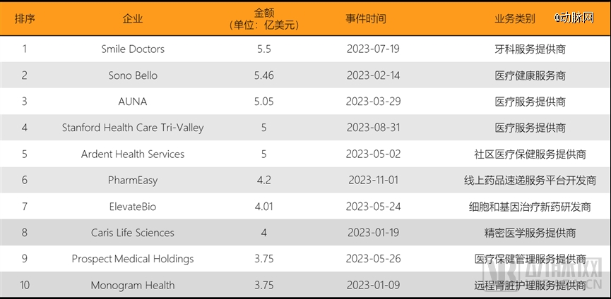 2023年环球医疗壮健投融资剖析讲演威廉希尔williamhill(图13)