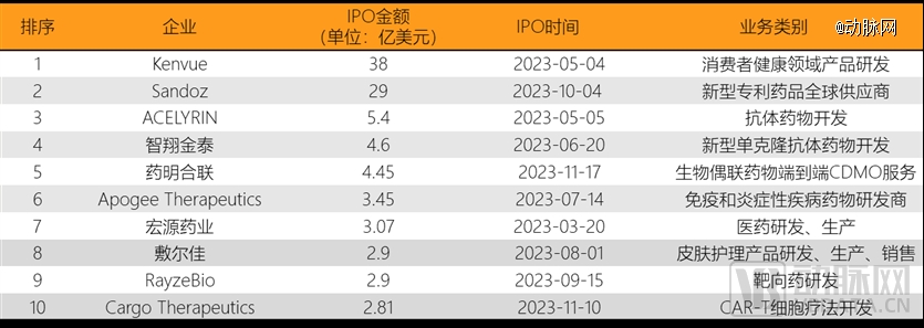 2023年环球医疗壮健投融资剖析讲演威廉希尔williamhill(图22)