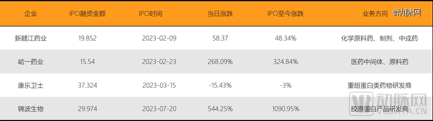 2023年环球医疗壮健投融资剖析讲演威廉希尔williamhill(图26)