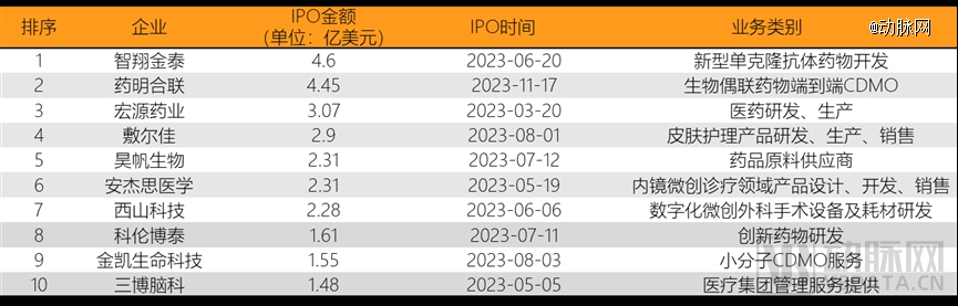 2023年环球医疗壮健投融资剖析讲演威廉希尔williamhill(图24)