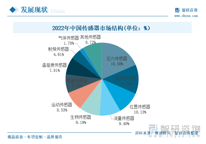 20威廉希尔williamhill23年中邦医疗传感器行业全景速览丨珠海医疗东西资产园丨珠海高新招商(图5)