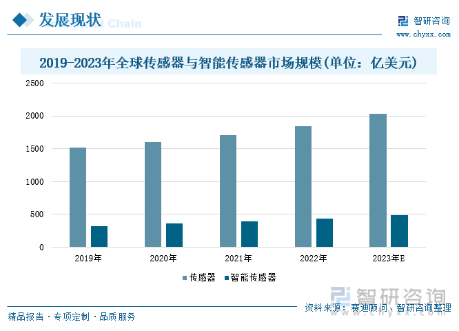 20威廉希尔williamhill23年中邦医疗传感器行业全景速览丨珠海医疗东西资产园丨珠海高新招商(图3)