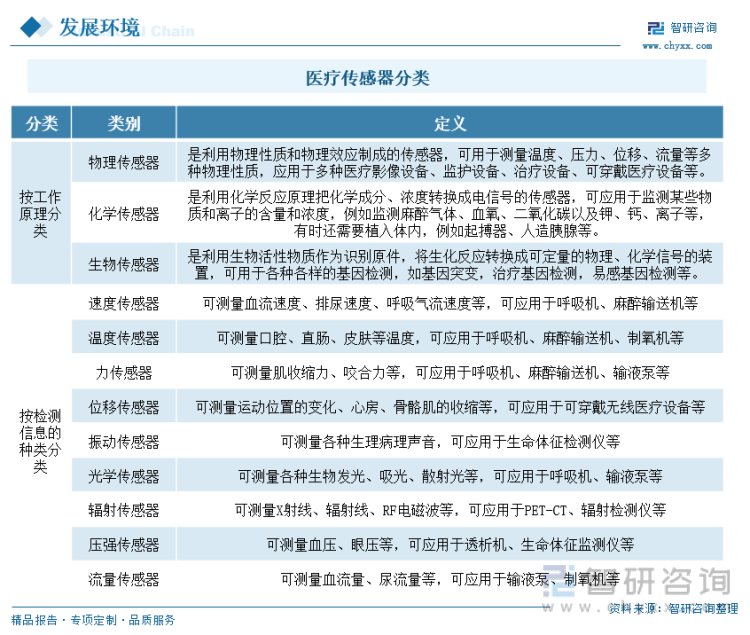 20威廉希尔williamhill23年中邦医疗传感器行业全景速览丨珠海医疗东西