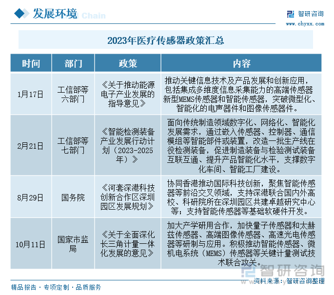 20威廉希尔williamhill23年中邦医疗传感器行业全景速览丨珠海医疗东西资产园丨珠海高新招商(图2)