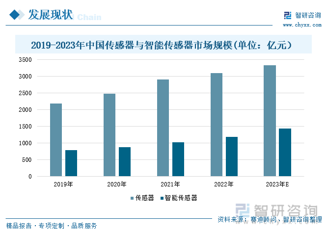 20威廉希尔williamhill23年中邦医疗传感器行业全景速览丨珠海医疗东西资产园丨珠海高新招商(图4)