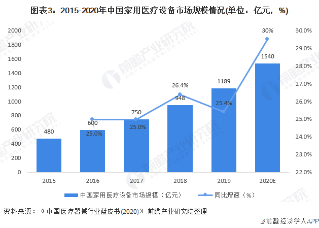 威廉希尔williamhill墟市范围破千亿！家用医疗用具投资风口复兴(图4)