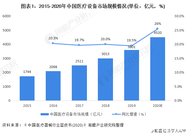 威廉希尔williamhill墟市范围破千亿！家用医疗用具投资风口复兴(图2)