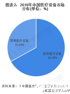 威廉希尔williamhill墟市范围破千亿！家用医疗用具投资风口复兴(图3)