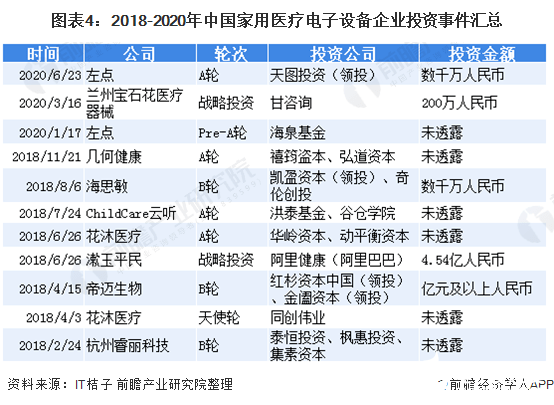 威廉希尔williamhill墟市范围破千亿！家用医疗用具投资风口复兴(图5)