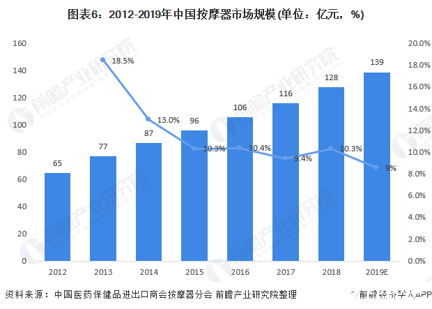 威廉希尔williamhill墟市范围破千亿！家用医疗用具投资风口复兴(图7)