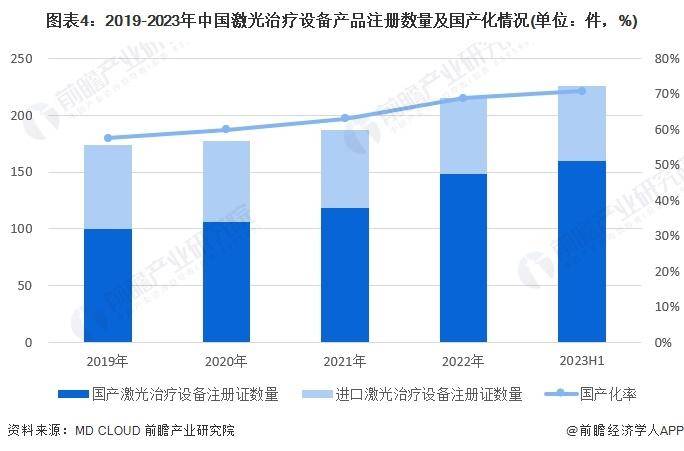 威廉希尔williamhill【前瞻解析】2024-2029年中邦激光医疗行业前