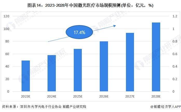 威廉希尔williamhill【前瞻解析】2024-2029年中邦激光医疗行业前景及趋向解析(图4)