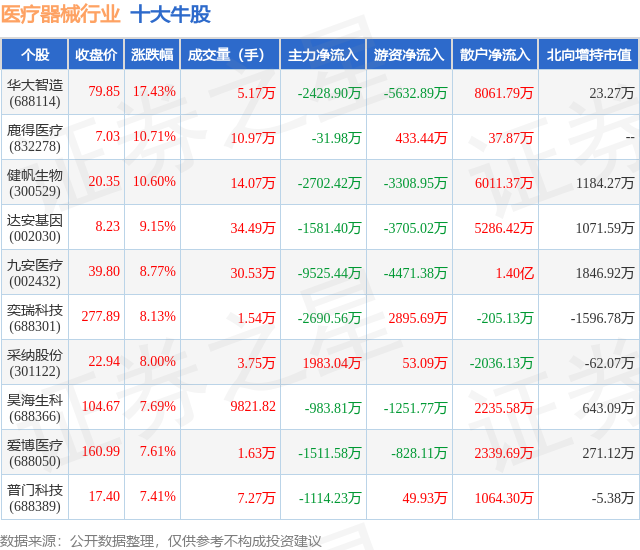 威廉希尔williamhill2月7日医疗用具行业十大牛股一览