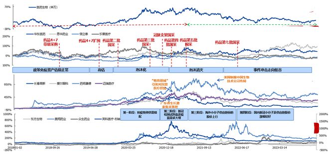 威廉希尔williamhill医药全线攻击！投资怎么构造？(图4)