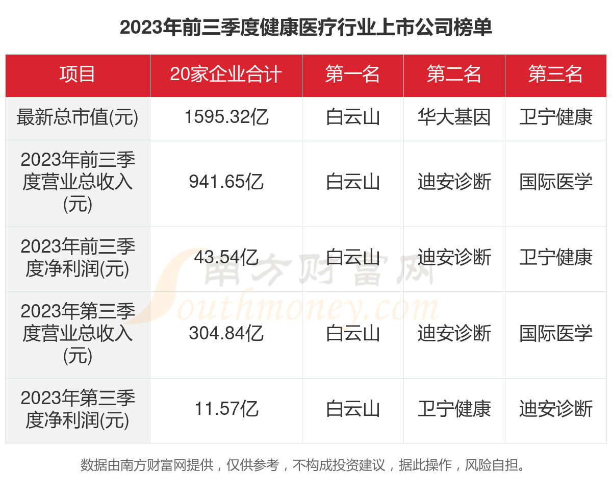 一文了然2023年20家强壮医疗行业上市公司威廉希尔williamhill厉重数