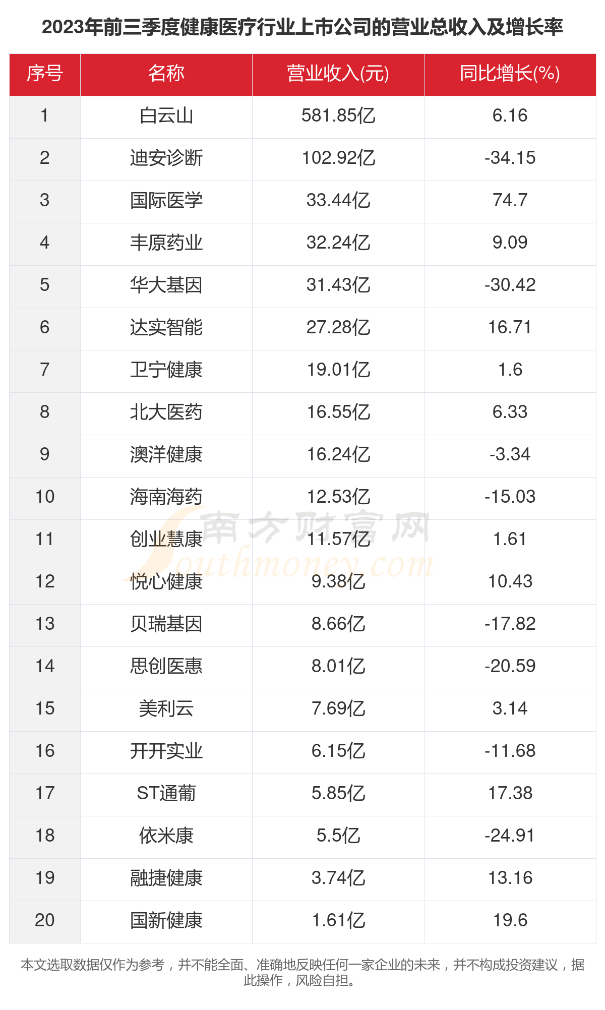 一文了然2023年20家强壮医疗行业上市公司威廉希尔williamhill厉重数据(图2)