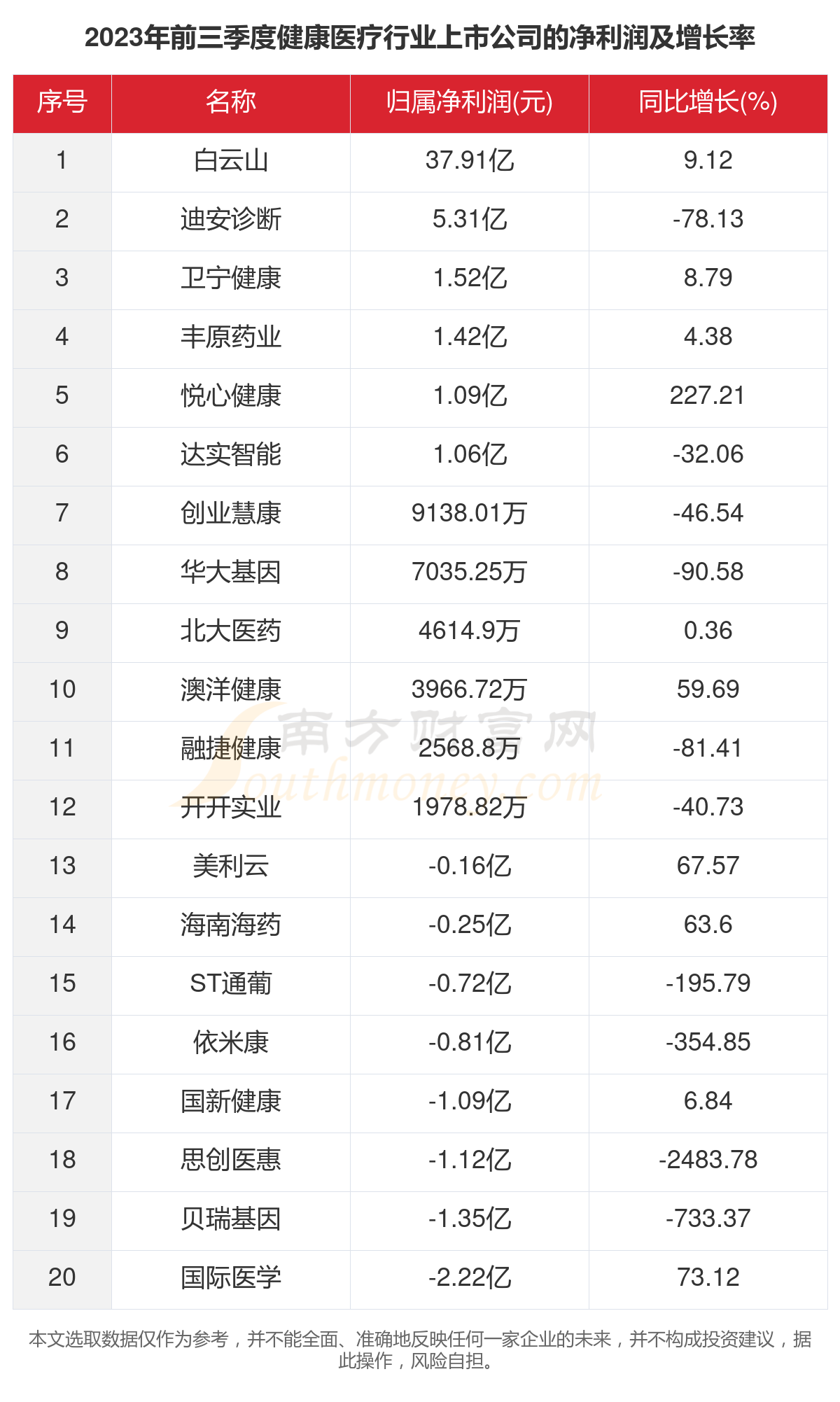 一文了然2023年20家强壮医疗行业上市公司威廉希尔williamhill厉重数据(图3)