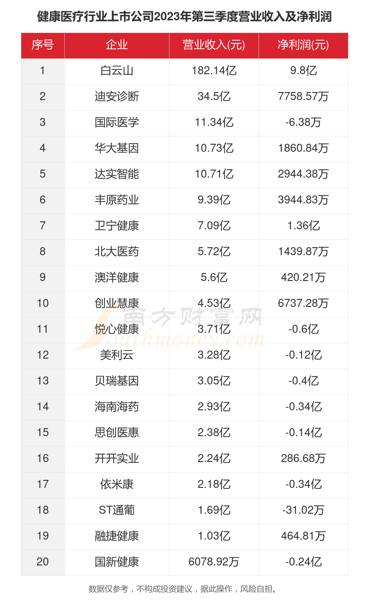 一文了然2023年20家强壮医疗行业上市公司威廉希尔williamhill厉重数据(图4)