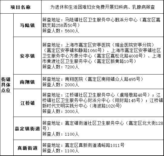 2024年嘉定区为民办实事项目就寝来了一块来看→医疗康健篇威廉希尔williamhill(图2)