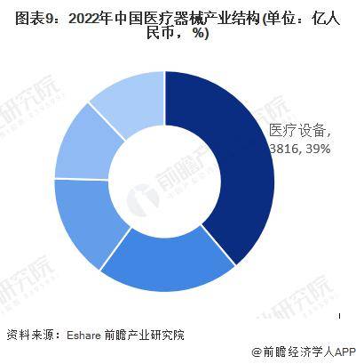 再改进高！邦度药监局：2023年61款改进医疗东西获批上市【附医疗东西威廉希尔williamhill行业发映现状】(图3)