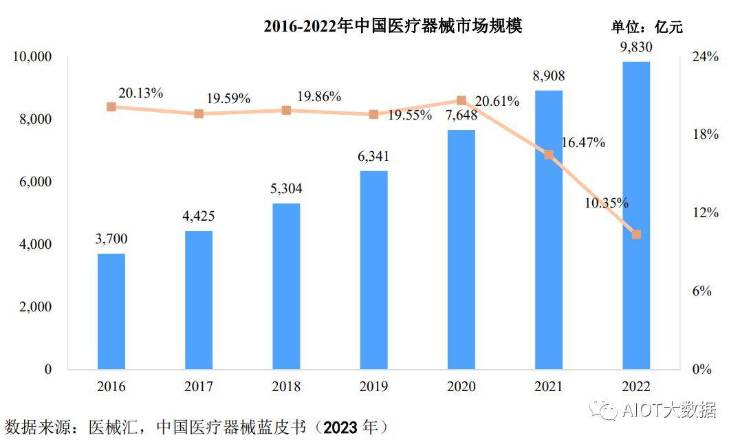 威廉希尔williamhill市集前瞻：医疗工具行业成长大概(图3)