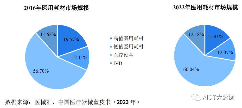 威廉希尔williamhill市集前瞻：医疗工具行业成长大概(图4)