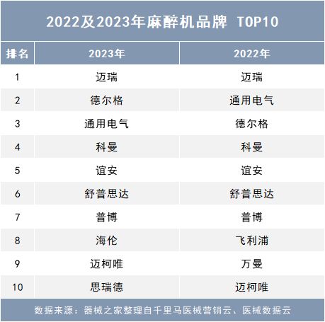 威廉希尔williamhill2023年麻醉机排行榜来了(图3)